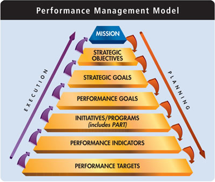 Performance Management System Consulting